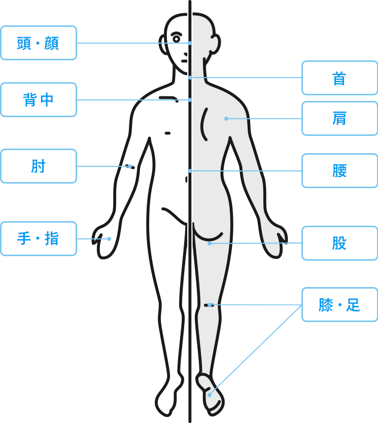 痛みの部位